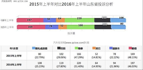 在哪查汽车投诉率多少 在哪查汽车投诉率多少